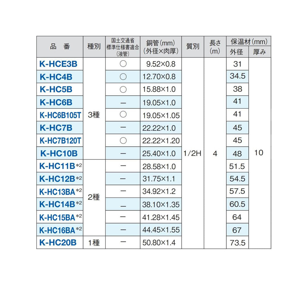 オーケー器材 冷媒直管 インチ2分 10㎜保温 4M K-HC12B